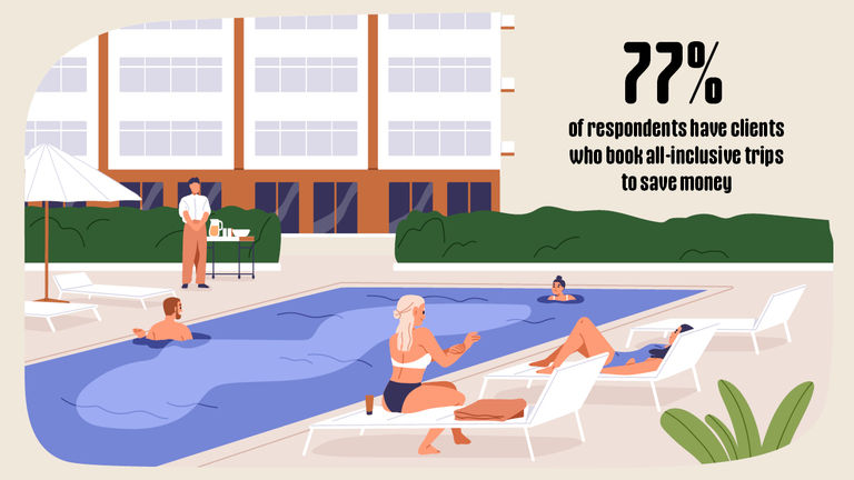 Seventy-seven percent of respondents have clients who book all-inclusive resorts to save money.